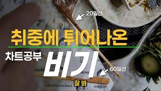 [차트공부] 수강생 모임에서 풀어버린 기초강의, 6월달 매수 각 나오는 패턴을 미리 준비 하세요! (기간값을 아는 분)