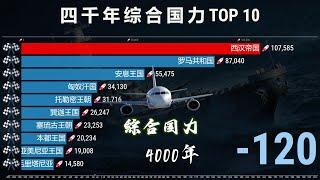 四千年综合国力排名TOP 10，历史更迭，华夏的对手一直在变！