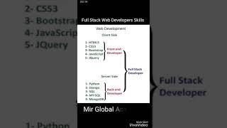 how to become Full Stack Web Developer in 2021 | Skills Needed Full Stack web development #Shorts