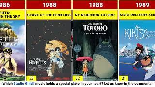 List of All Studio Ghibli Movies 1986-2024 #anime