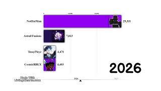 Astral Fusions vs NotHatMan vs TussyPlayz vs CosmicRBLX - Subscriber Count (2021 - 2030)
