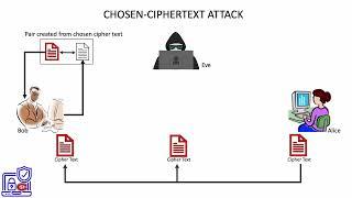 6.  Chosen ciphertext attack