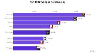 Топ 10 Ютуберов по Сталкеру (2009-2019)