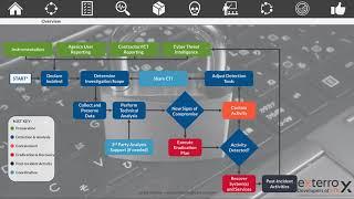 CISA Cybersecurity Incident Response Playbook - Episode 1 - An Overview