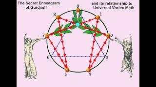 The Secret Enneagram of Gurdjieff and its relationship to Universal Vortex Math