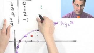 Graphing Logarithmic Functions