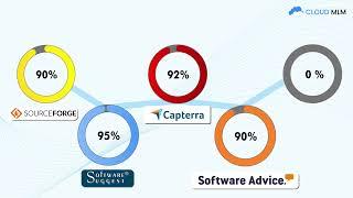 Top Rated MLM Software From Various Trusted Review Platforms | Cloud MLM Software