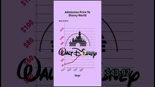 The History Of Admission Price For Disney World 