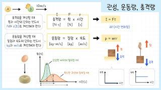 [고1_역학적 시스템] 2강. 관성 ￨운동량￨충격량￨속력과 속도￨충격량의 활용️