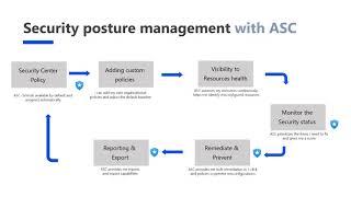 Azure Security Center webinar: Secure Score - enhanced