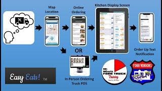 Get your Food Truck out of the Stone Age! Easy Eats POS System Explained!