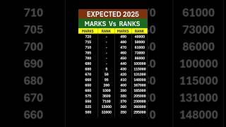 MBBS CUTOFF IN NEET 2025 | Neet 2025 Marks Vs Ranks #neet2025 #neet #neetcuttoff#cutoff #aiims