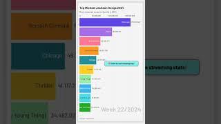 Top Michael Jackson Songs on Spotify in 2024 #charts #spotify #top10 #trending #michaeljackson