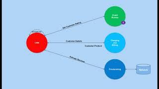 Order Management part 1