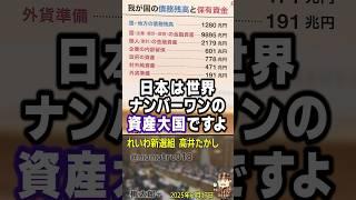 れいわ新選組 高井たかし『日本の金融資産は１京円あり国債の信任は全く問題ない！ 対外純資産世界1位！日本は世界ナンバーワンの資産大国ですよ 』  ヘラヘラ笑う石破茂と加藤財務大臣　まさにザイム真理教