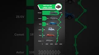 MG Sales April 2025  | Astor, Hector, Gloster, ZS EV, Comet, Windsor #MGSales #April2025Cars