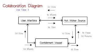 Collaboration Diagram 3