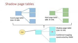 Virtualization and Cloud Computing Lecture 6: Memory Virtualization Techniques