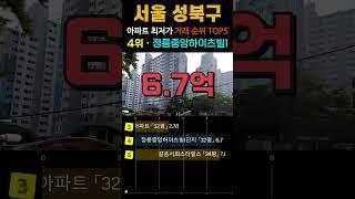 서울 성북구에서 가장 싼  30평형 아파트 5곳입니다. 서울시 8월 최근 거래중 최저가 순위 TOP5. #최저가 #미분양 #영끌 #급매 #성북구아파트 #1층제외 #직거래제외