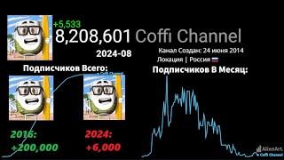 История Канала CoffiChannel (2014-2024) | ИСТОРИЯ РОСТА ПОДПИСЧИКОВ