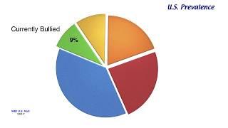 Understanding Workplace Bullying - 1 of 9 parts