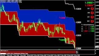 Forex Tradingsystem: Swing Trading Strategien für Devisenhandel