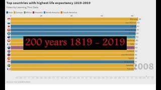 Top countries with high life expectancy 1819 - 2019