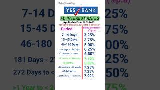 Yes Bank FD interest rates 2025 | FD interest rates in Yes Bank