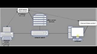 Basics of Network Printing - Working with a print queue