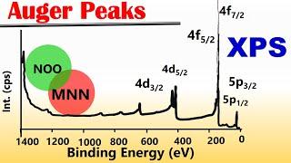 Auger Peaks in XPS Spectra