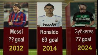 Who has been the top scorer each year