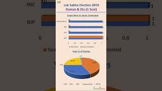 2019 LOK SABHA Election Result of Daman & Diu #loksabhaelections2019 #india