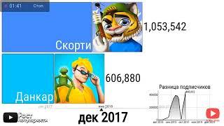 Данкар vs скорти - гонка подписчиков [2013-2022]