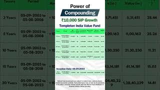 Templeton India Value Fund ₹10,000 SIP Compounding Returns