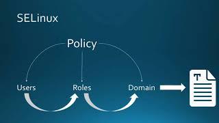 SELinux - Learn SELinux with Practical
