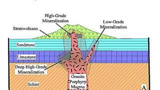 ORE DEPOSITS 101 - Part 3 - Porphyries, Skarns & IOCG