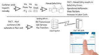 TSX™ 3PL - Reduce or Eliminate Manual Data Entry of Data for your Customer's Requests