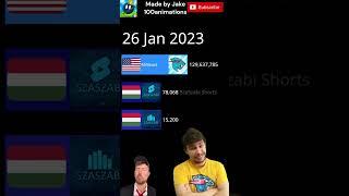 ​@MrBeast vs @SzaSzabiShorts vs @SzaSzabiYT IN 2023!  #mrbeast #shorts #ohio #memes #szaszabi