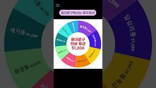 서울시 동대문구 아파트 평균 전세 거래 금액 순위 [2024년 7월] #shorts