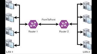 ns3 Simulator tutorial - Two LANs and two routers