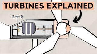 Wind Turbines Explained - Wind Power Industry Overview