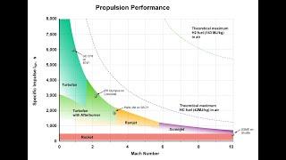 Specific Impulse - Easy Way to Understand Jets and Rockets