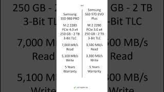 Samsung SSD 980 PRO vs Samsung SSD 970 EVO Plus – Comparison, Differences, Pros and Cons #shorts