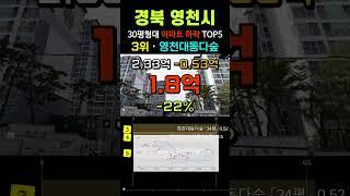 영천시 아파트 32% 폭락. 매매가 순위 TOP5. 경북 영천 10월 30평형대 급매물 전망 시세 #영천아파트 #급매 #부동산 #갭투자 #경매 #분양가 #전세가 #미분양 #마피