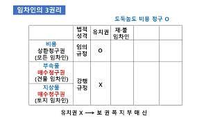 민법 시선집중 - 비용상환청구권 부속물매수청구권 지상물매수청구권