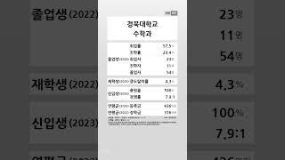 경북대학교 수학과 학생 경쟁력 (2022-2023) #shortsfeed