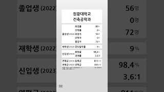 원광대학교 건축공학과 학생 경쟁력 (2022-2023) #shortsfeed