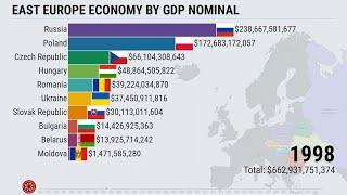 East Europe Economy by GDP Nominal