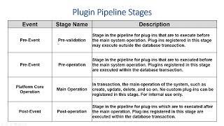 Plugin Execution pipeline | Plugins Event Framework | Plugins in Dynamics CRM explained