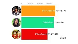 UR · Cristiano Ronaldo vs IShowSpeed vs Celine Dept - Subscriber Count History (2017-2024)